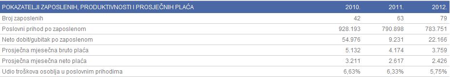 Pokazatelji zaposlenih, produktivnosti i prosječnih