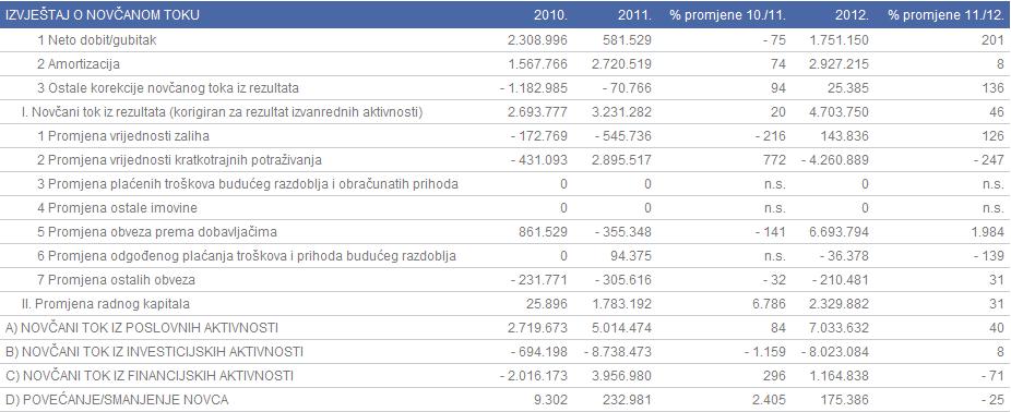 Prilog 10. Ocjene pokazatelja poduzeća Manšped d.o.o. Prilog 11.