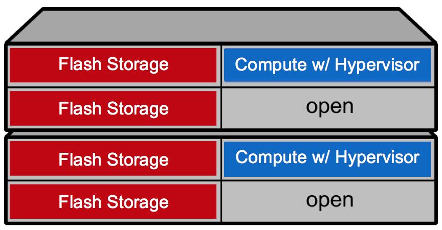 Fleksibilan Povećavajte Compute i Storage Nezavisno Compute Open