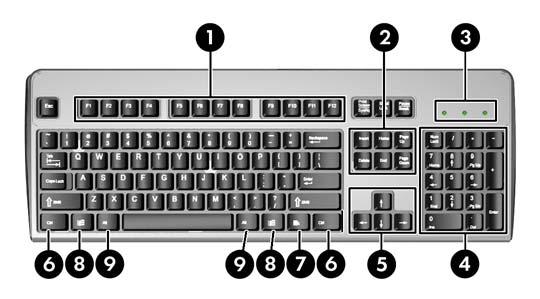 Tastatura Slika 1-5 Komponente tastature Tabela 1-4 Komponente tastature 1 Funkcijski tasteri Obavljaju specijalne funkcije u zavisnosti od softverske aplikacije koja se koristi.