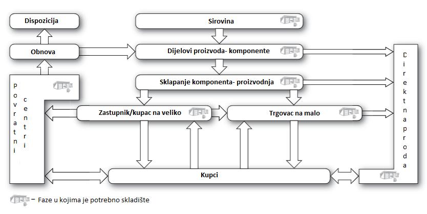 2.1 Vrste skladišnih objekata Slika 3 prikazuje zastupljenost skladišta u pojedinim fazama opskrbnog lanca. Skladišta mogu biti u samoj fazi sirovina tj. skladišta sirovina, skladišta komponenata tj.