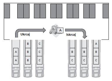 2.1.5 Cross dock centri Cross Dock prema Gwyne R. prikazan je u nastavku na slici 4 iz koje se vidi kako navedeni omogućuju brzi odgovor na potraţnju i brzi tok artikala kroz opskrbni lanac.