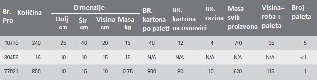 2.2.3 Površina za skladištenje Ako se radi o skladištenju paletizirane robe koristi se regalno skladište. Visina regala odreďuje se ovisno o visini stropa skladišta i visini dosega viličara.