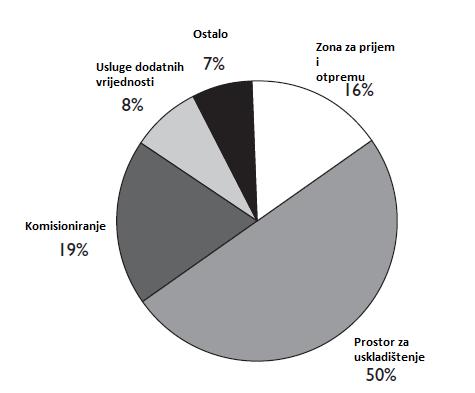 skladište na regale, podno, u blokove. Potrebno je odrediti optimalnu lokaciju za skladištenje.