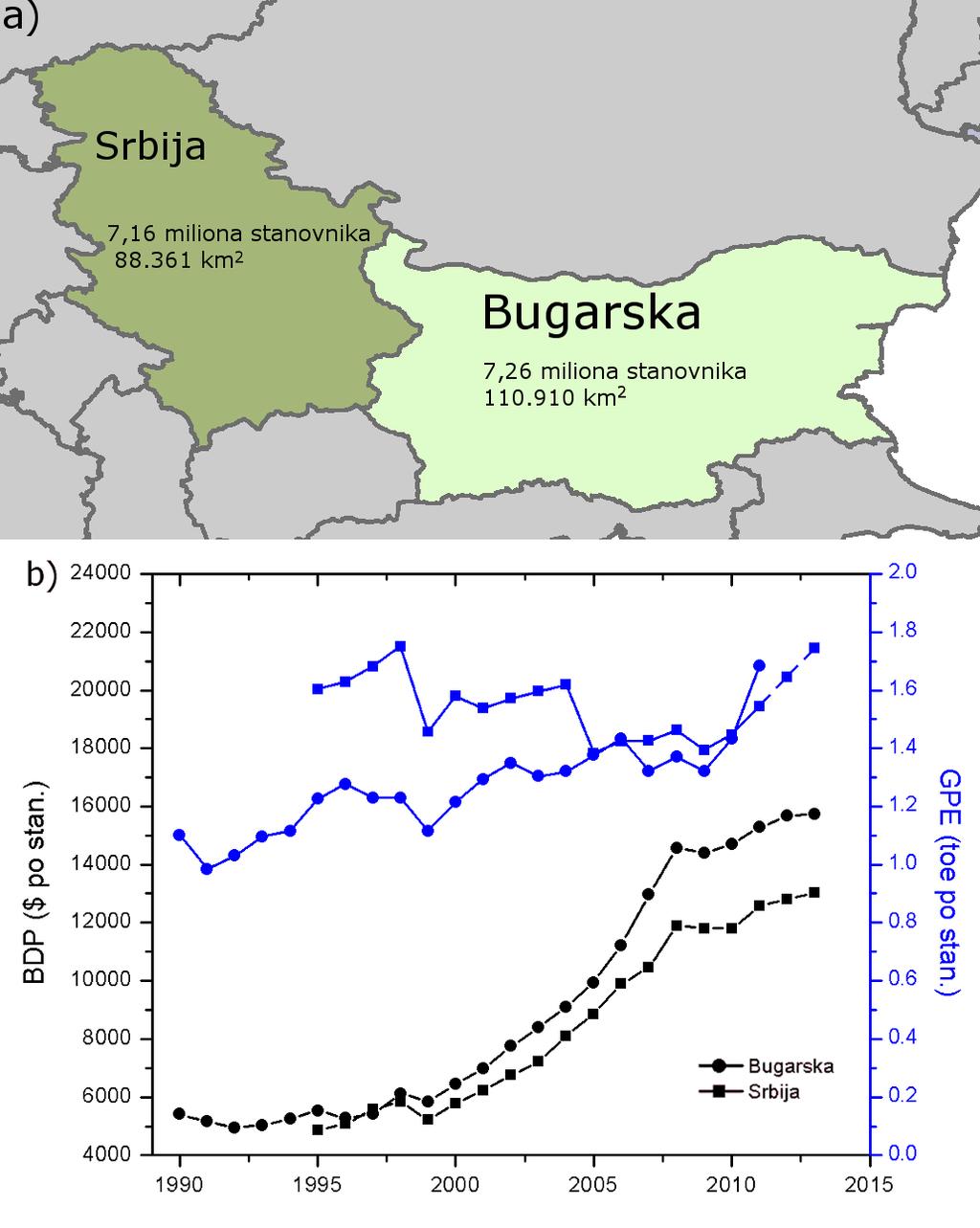 po stanovniku, BDP kao mera industrijskog i ekonomskog razvoja i godišnja proizvodnja energije po stanovniku, GPE koja obuhvata sektor energetike. Slika 29.