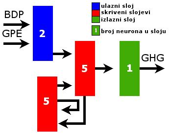 rekurentne mreže korišćene u ovom slučaju kao i broj neurona u slojevima je prikazan na Slici 30. Slika 30.