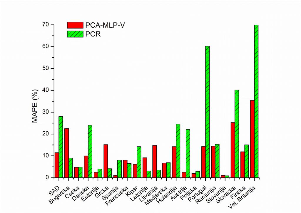 Slika 15. MAPE vrednosti predviđanja PCA- MLP V i PCR modela za pojedinačne države 5.5. Rezultati analize osetljivosti (značajnosti) ulaznih promenljivih Nakon procesa obuke MLP mreže, postoji mogućnost ispitivanja značajnosti svake ulazne promenljive za razvijeni model.