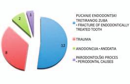 M-male, F-female. Slika 5. Razlozi za gubitak prednjeg zuba Figure 5 Reasons for tooth loss.