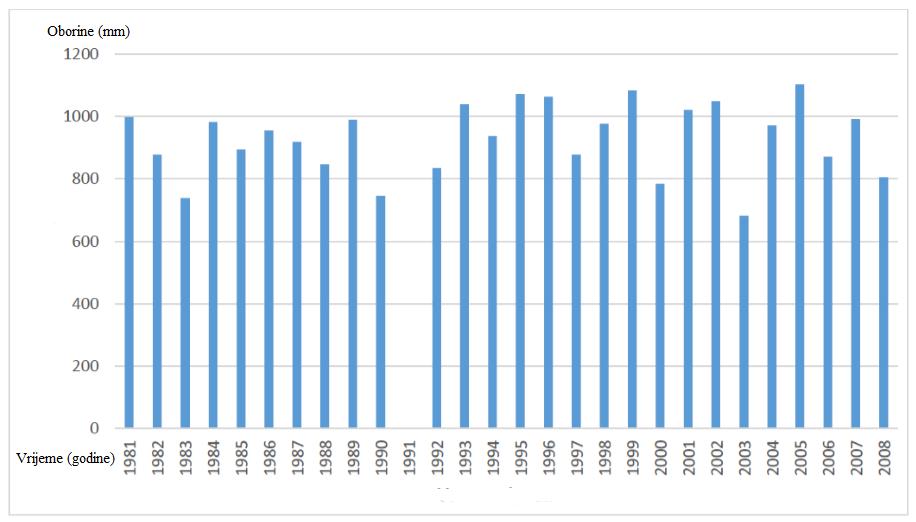 3) dok je prosječna količina oborina iznosila 929,6 mm (Slika 2.4). Slika 2.