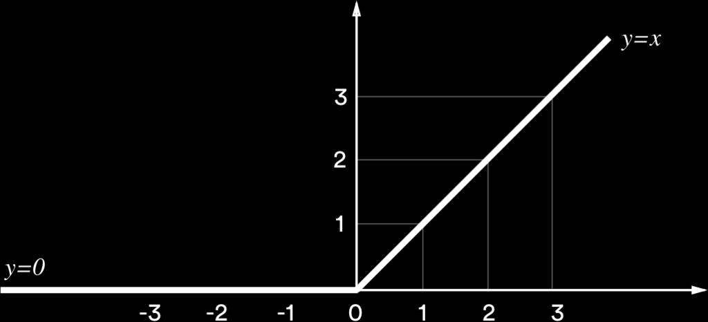 Sljedeći je zapis istog izraza međutim učestaliji: 0, w j x j b 0 j y = 1, w j x j b > 0 { j Parametri prikazanog modela su sljedeći: x ulazna veličina, svojstvo (eng. input feature), w težina (eng.