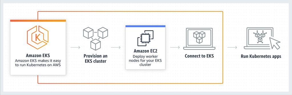 EKS - Elastic Container Service for Kubernetes Orekastracioni servis za Kubernetes klaster AWS pokreće