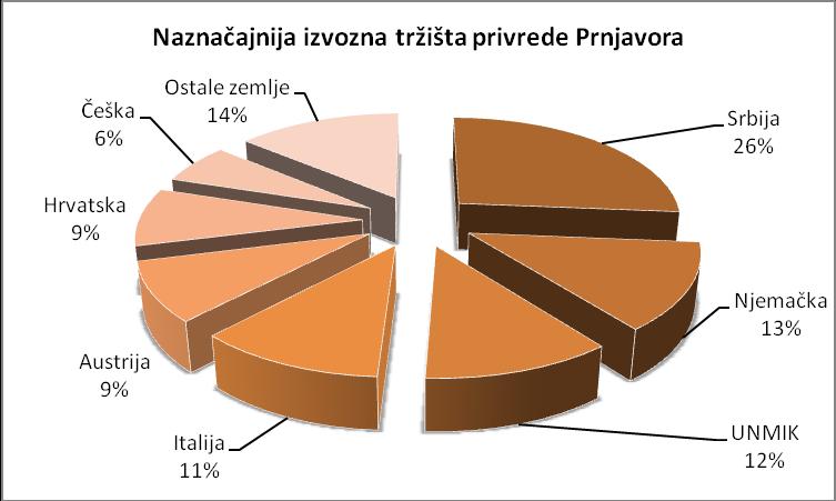 Izvor: Vanjsko-trgovinska komora Grafikon 5. Udio izvoza opštine Prnjavor na nivou regije Banja Luka za 2017.