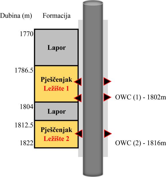 4. REZULTATI SIMULACIJE I INTERPRETIRANI REZULTATI HIDRODINAMIČKOG MJERENJA Poklapanje zabilježenih podataka proizvodnje i simulacijskih rezultata (engl.