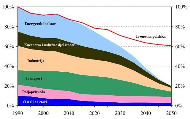 Slika 4. Emisija stakleničkih plinova Europske unije do 2050. godine [14] U dokumentu naziva Energetski plan 2050 (eng.