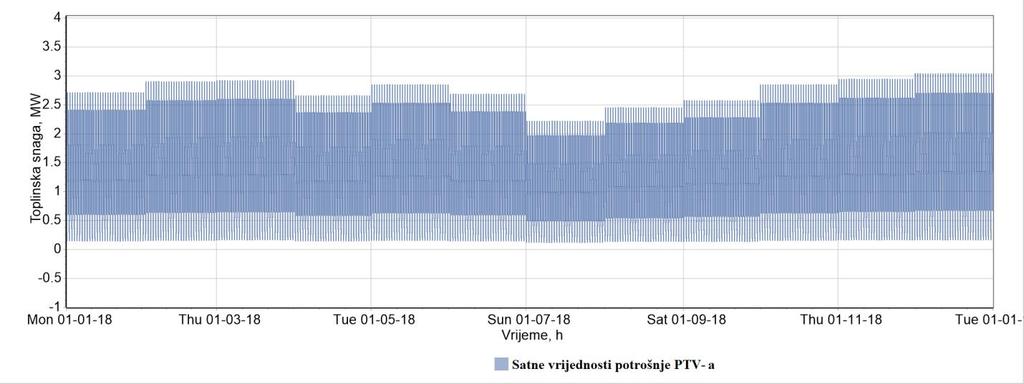 Udio u godišnjoj potrebi, % 10 Mjesečne potrebe toplinske energije za pripremu PTV-a 8 6 4 2 0 Slika 23. Razlike u mjesečnoj potrebi toplinske energije za pripremu PTV-a Slika 24.