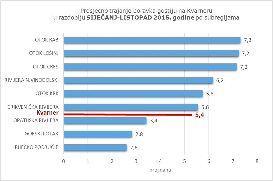 Po tržištima: Najveći broj inozemnih noćenja na Kvarneru u razdoblju siječanj-listopad 2015.