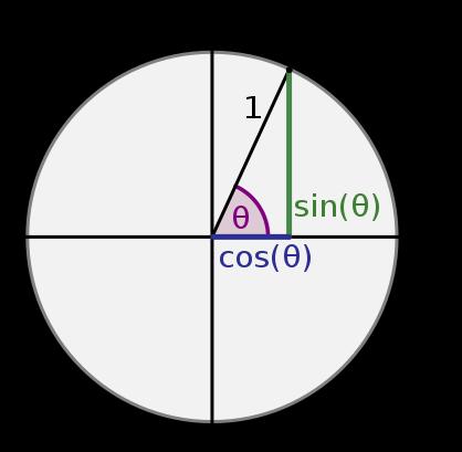 3.5. Trigonometrijske funkcije Funkcije sinus x sin x i kosinus x cosx za x 0,2 trigonometrijske kružnice (jedinične kružnice sa središtem u ishodištu). se mogu definirati pomoću Slika 3.