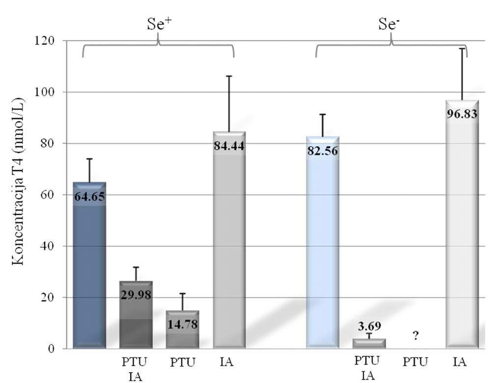 najviša prosečna koncentracija tiroksina je zabeležena u oglednoj grupi Se-PTU-IA+ i iznosila je 96,83±20,06 nmol/l. Grafikon 5.2.1.