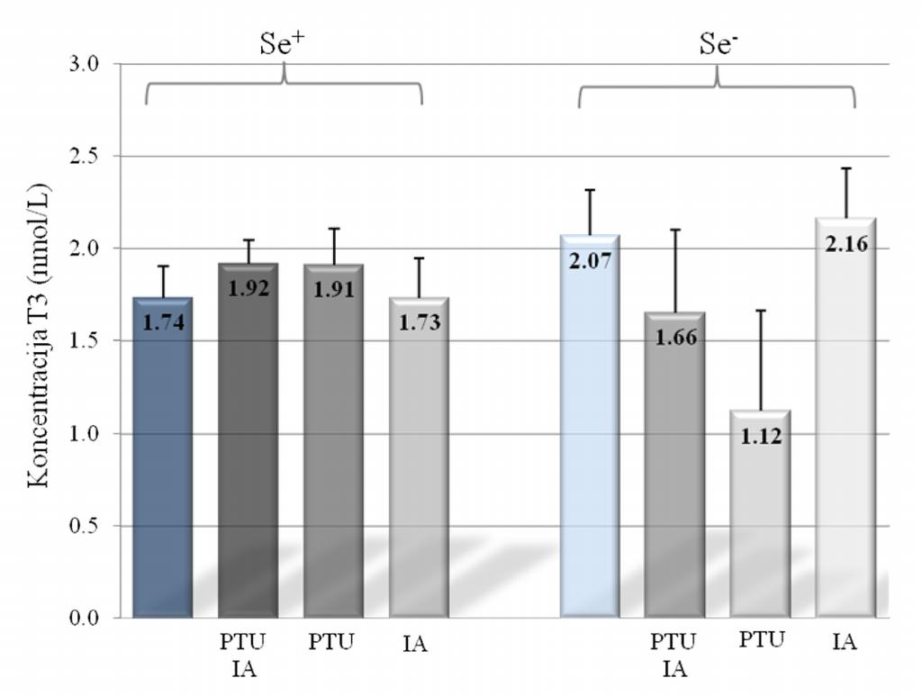 Koncentracija trijodtironina (T3) u krvnoj plazmi oglednih pacova nakon 3 nedelje
