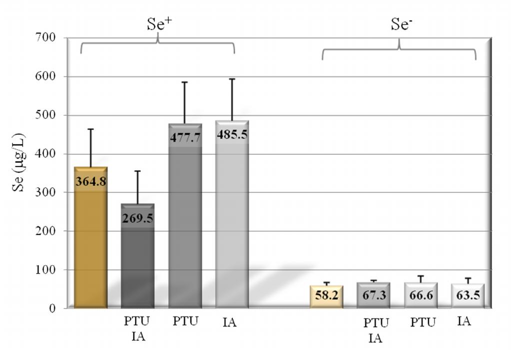 Nakon sedam nedelja tretmana, prosečna koncentracija selena je bila najviša u kontrolnoj grupi (Se+PTU-IA-) i iznosila je 514,0±125,1 μg/l, a najniža u selendeficitnoj grupi