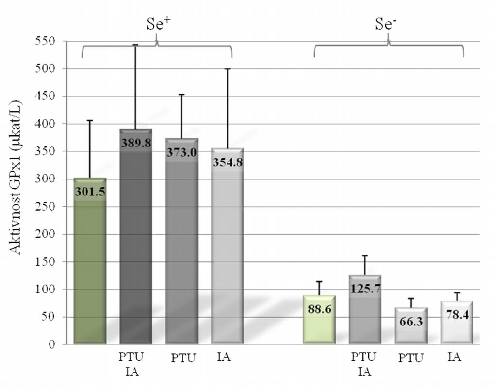 Grafikon 5.7.2. Aktivnost glutation peroksidaze 1 (GPx1) u krvnoj plazmi pacova nakon 7 nedelja ogleda (μg/l).