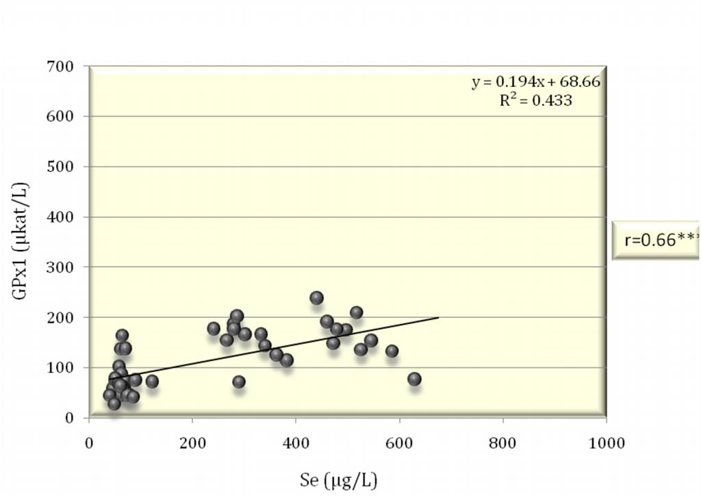 5.9. Korelaciona zavisnost između koncentracije selena u punoj krvi pacova i aktivnosti glutation peroksidaze 1 (GPx1) Visok koeficijent korelacije (r=0,66, p<0,01) uočen je između nivoa selena u