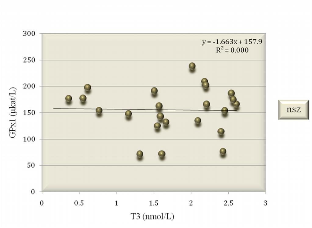 Grafikon 5.11.2. Korelaciona zavisnost T3 u krvnoj plazmi i aktivnosti citosolne glutation peroksidaze 1 (GPx1) kod selenadekvatnih jedinki nakon 3 nedelje tretmana, (-nije statistički značajno).