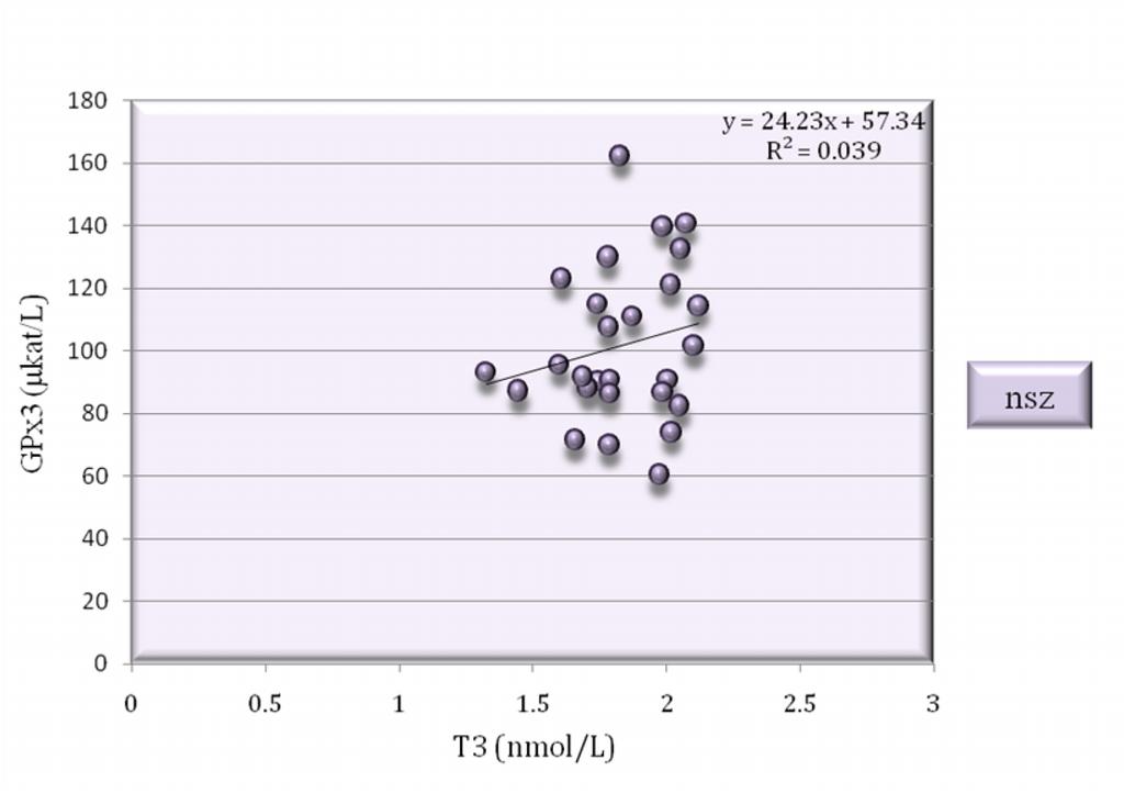 Grafikon 5.11.3. Korelaciona zavisnost T3 u krvnoj plazmi i aktivnosti plazmatske glutation peroksidaze 3 (GPx3) kod selendeficitnih jedinki nakon 7 nedelja tretmana (p<0,01). Grafikon 5.