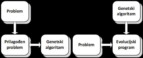 Slika 2.3 Dva pristupa rješavanju problema pomoću genetskog algoritma U drugom pristupu, algoritam rukuje veličinama svojstvenima odreďenom problemu.