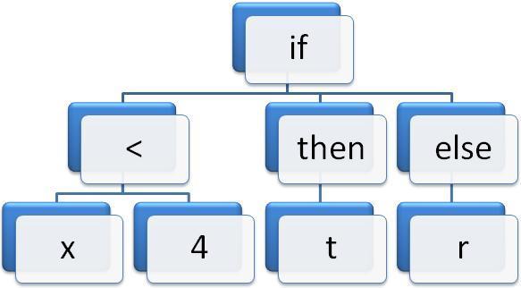 Slika 4.1 Prikaz kromosoma koji predstavlja stablo odluke.