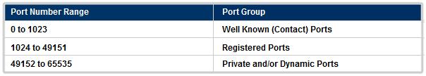 DODELA PORTA Private/Dynamic Port Number Well Known ili