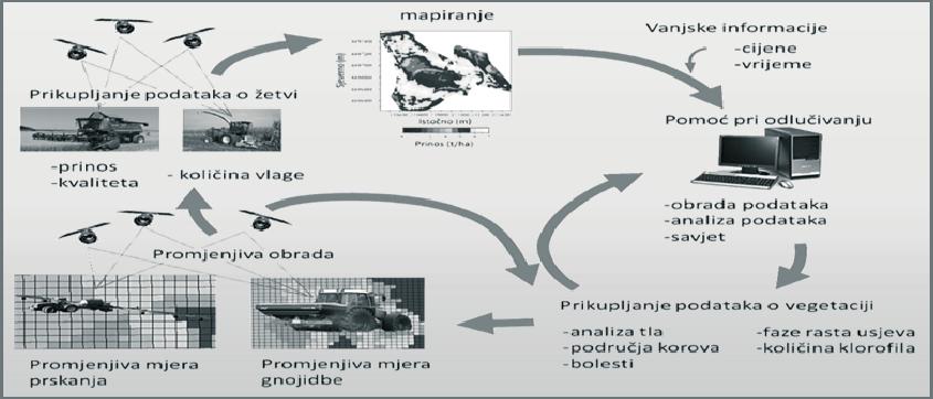 Svrha je umrežavanja više tehničkih uređaja dobivanje sustava koji treba ispuniti sve zahtjeve u preciznoj poljoprivredi. Đurđević i sur. (2011.