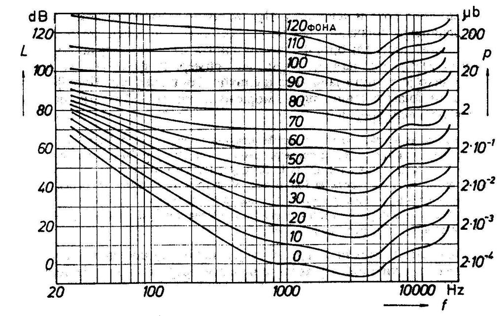 Subjektivna jačina zvuka (6) Primeri: =5dB, f=4hz: =48fona =5fona, f=hz: =64dB zofonske linije o Flečeru i Mansonu zofonske linije su u većem delu frekvencijskog osega