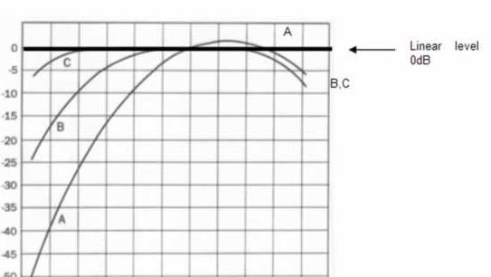 Ponderacione frekvencijske krive () Merenje objektivne jačine buke odnosno nivoa buke odrazumeva: određivanje efektivne vrednosti zvučnog ritiska, N () - Z korišćenje frekvencijske karakteristika