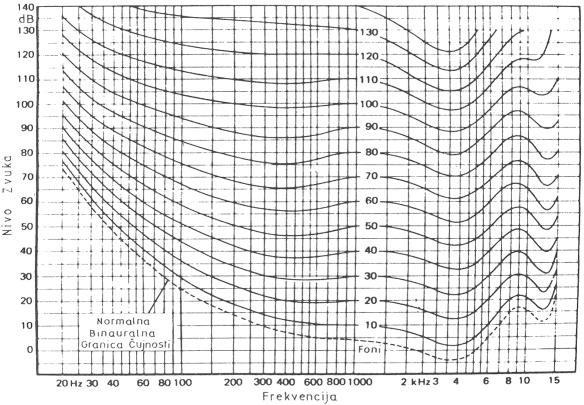 Ponderacione frekvencijske krive () Objektivni nivo i subjektivna jačina zvuka na Hz imaju istu vrednost na ovoj frekvenciji nije otrebna korekcija objektivnog nivoa buke.