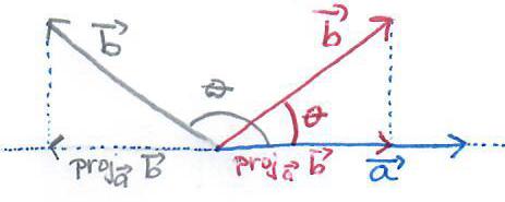 Projekcija vektora Neka su dati vektori a = PS i b = PQ. Projekcija vektora b na vektor a je vektor PR, gde je R projekcija tačke Q na pravu p(p, S). Koristićemo zapis: PR = proj a b.