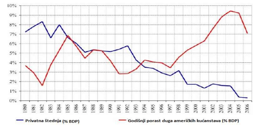 Grafikon 3: Kretanje stope štednje i zaduženja kućanstava u SAD-u u periodu od 1980. do 2006. godine Izvor: Deskar-Škrbić M.