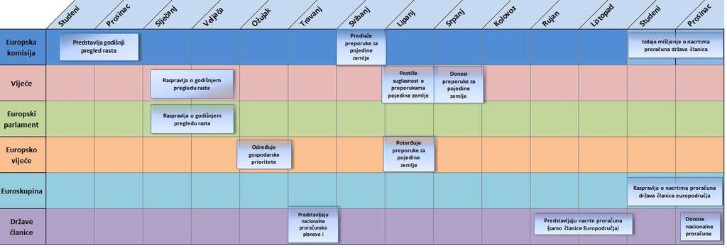 Slika 2: Europski semestar - vremenski prikaz koordinacija proračunskih i ekonomskih politika i suradnje institucija EU i država čanica Izvor: Izrada autora prema prema Vijeće Europske unije (2017):