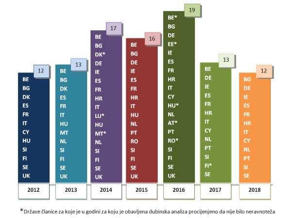 Slika 4: Države članice za koje se obavljala dubinska analiza u razdoblju od 2012. do 2018.