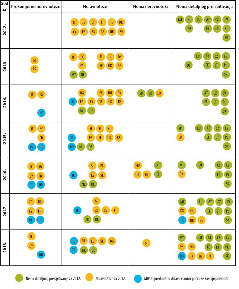Tablica 6: Pregled klasifikacije država članica prema Izvješćima o mehanizmu ranog upozoravanja i prema Izvješćima o provedenoj dubinskoj analizi za razdoblje od 2012. do 2018.