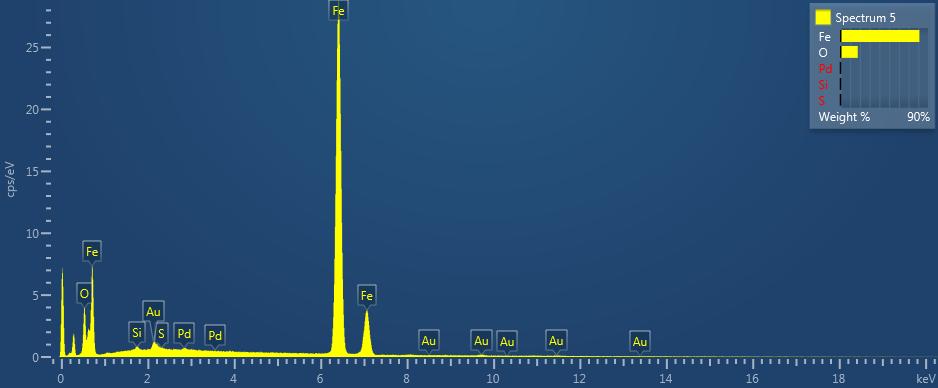 Dobiveni spektri sintetiziranih nanočestica željeza SEM-EDS analizom prikazani na slikama