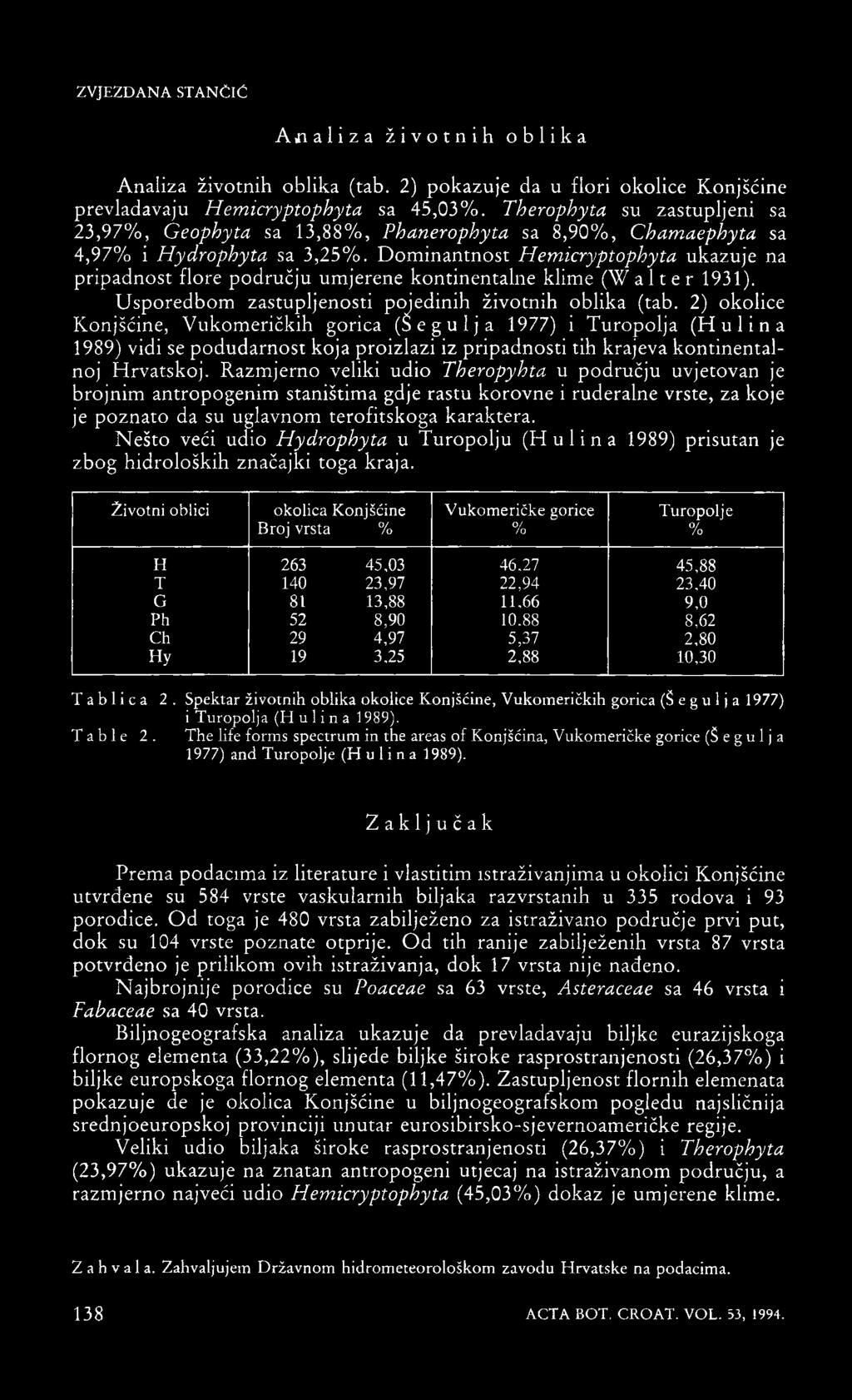 Dominantnost Hemicryptophyta ukazuje na pripadnost flore području umjerene kontinentalne klime (W a 1 1 e r 1931). Usporedbom zastupljenosti pojedinih životnih oblika (tab.