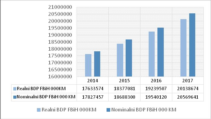 Nominalni rast BDP-a u Federaciji Bosne i Hercegovine se kroz posmatrani period kretao po stopama od 2,6% u 2014. godini 