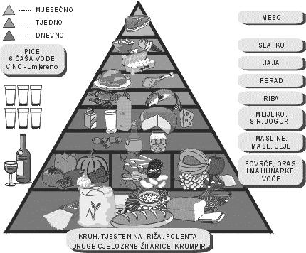 Slika 1. Piramida mediteranske prehrane prema Keys, (1980) Namirnice jedne skupine ne mogu se zamijeniti s namirnicama iz neke druge skupine: sve su jednako važne za zdravu prehranu.