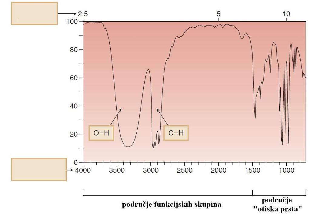Skala valne duljine ( μm ) Skala frekvencije ( cm - 1 ) Valni broj (cm - 1 ) 2.5.1.3. FTIR spektroskopija Slika 2.5.1.2. Prikaz IR spektra[5, str.