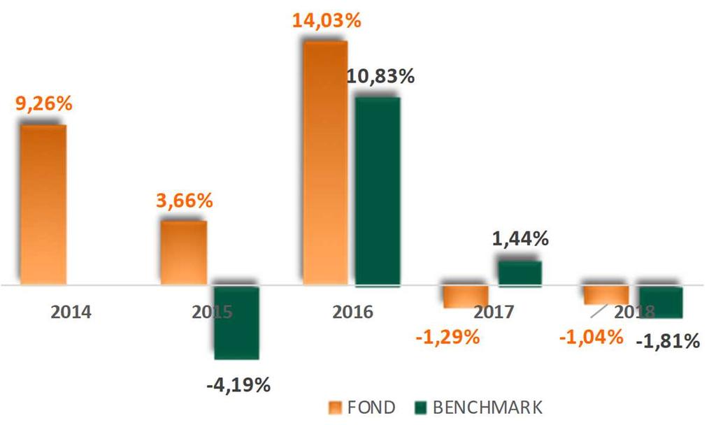PBZ Equity fond Neto imovina (mln HRK) 215,24 Cijena udjela 12,4059 EUR Prinos Kretanje cijene udjela FOND BENCHMARK Prinos u mjesec dana (30.04.19-31.05.19) 0,39% -0,06% Prinos u tekućoj godini (31.