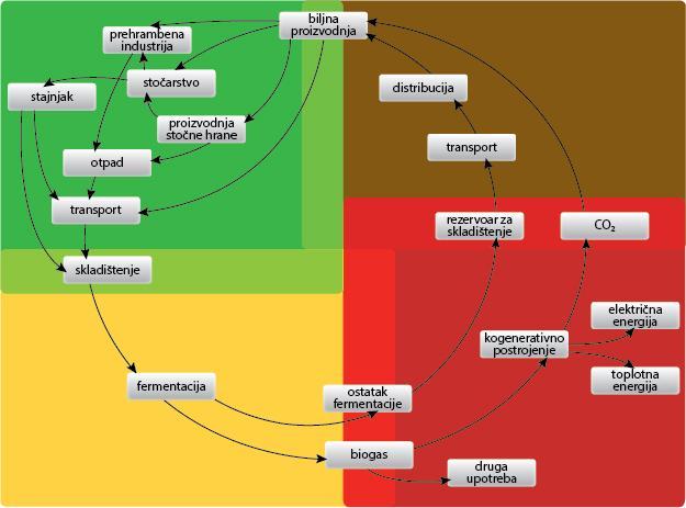 Uvod goriva, tj. biogasa, prethodi biohemijska konverzija organske materije supstrata u biogas (Bischofsberger i dr, 2005).