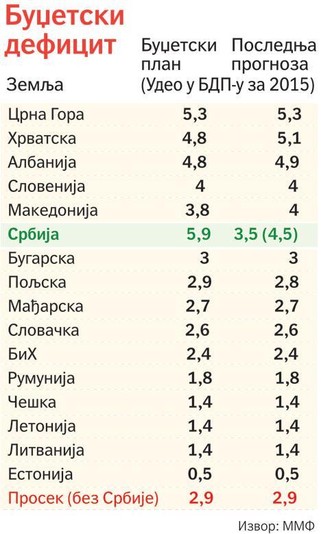Ипак, са тпликим смаоеоем маока у државнпј каси Србија је и даље међу земљама рекпрдерима у регипну пп висини бучетскпг дефицита.