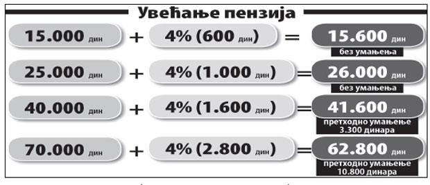 http://www.novosti.rs/vesti/naslovna/ekonomija/aktuelno.239.html:560199-penzije-i-plate-rastu-4-odsto Penzije i plate rastu 4 odsto? AUTOR: D. I.