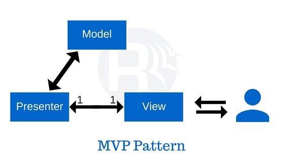 Za razvoj ove aplikacije korišten je Model-View-Presenter (MVP) design pattern. Na slici 3.4.
